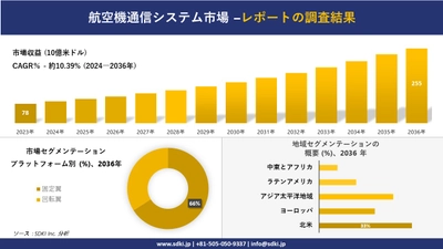 航空機通信システム市場の発展、傾向、需要、成長分析および予測2024ー2036年