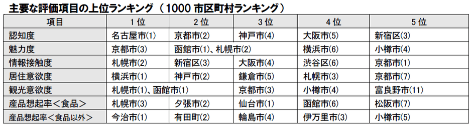 主要な評価項目の上位ランキング(市区町村)