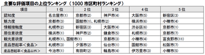 主要な評価項目の上位ランキング(市区町村)