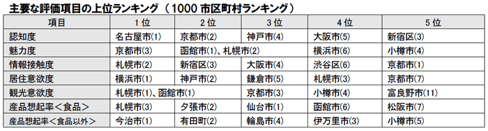 主要な評価項目の上位ランキング(市区町村)