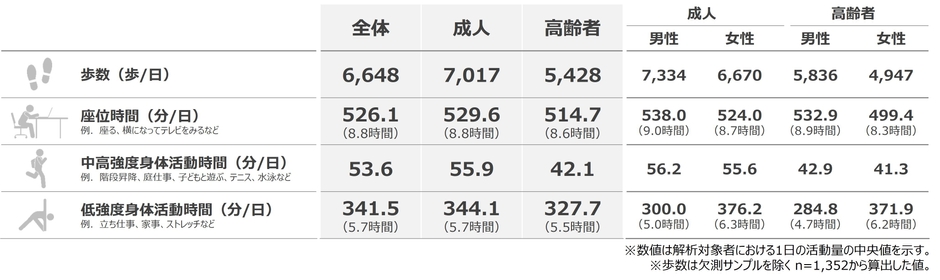 図.各行動の中央値