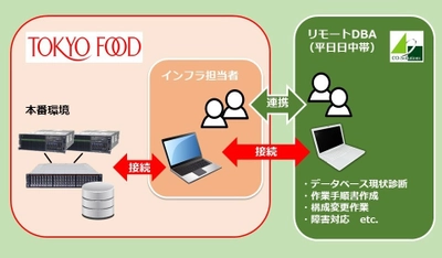 東京フード株式会社が『リモートDBAサービス』を導入　 ～生産管理システムのデータベース安定稼働を実現～