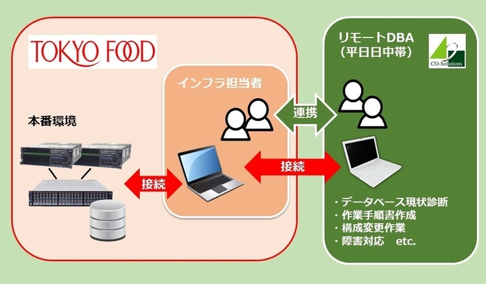 『リモートDBAサービス』導入イメージ