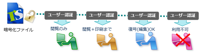 ユーザー認証と権限制御