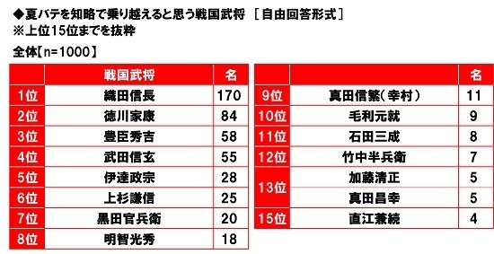 夏バテを知略で乗り越えると思う戦国武将