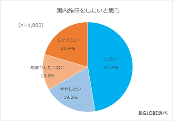 国内旅行「したい」が約7割に　 BIGLOBEが「2022年の旅行に関する意識調査」第1弾を発表 ～新Go To トラベルへの意欲「前回より高い」2割、「同じ」4割～