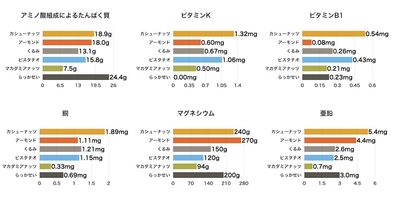 ナッツの栄養成分表