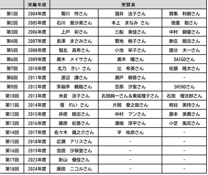 過去の受賞者