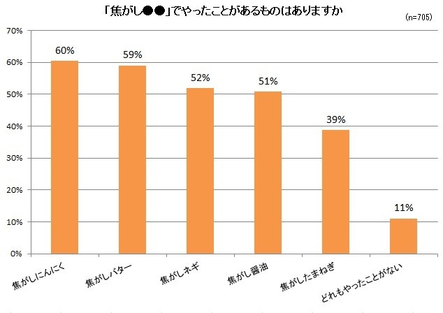 「焦がし○○」でやったことがあるものはありますか