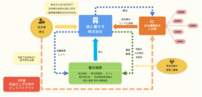 空き家継承スキーム
