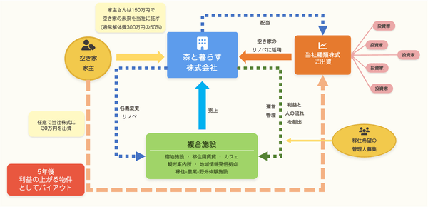 空き家継承スキーム