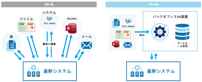 バックオフィスDXソリューションにおける業務システムのAs-Is/To-Be