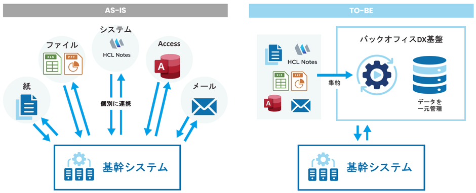 バックオフィスDXソリューションにおける業務システムのAs-Is/To-Be