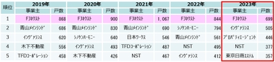 首都圏マンション供給ランキング（過去5年）