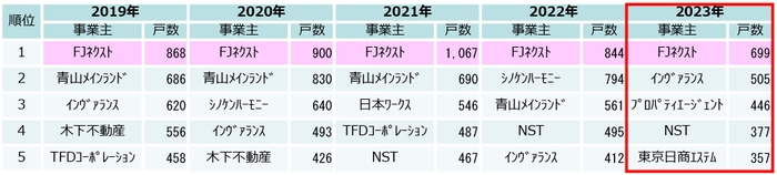 首都圏マンション供給ランキング（過去5年）