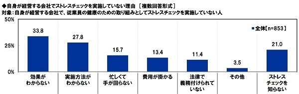 自身が経営する会社でストレスチェックを実施していない理由