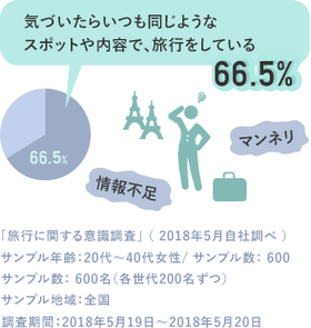 気付いたらいつも同じような旅行をしている