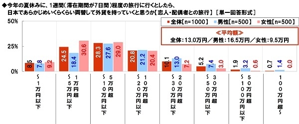 海外旅行（パートナーとの旅行）にいくら持っていくか