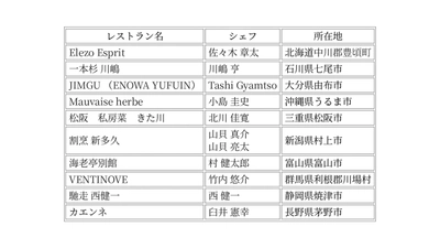 The Japan Times Destination Restaurantsが 今年の受賞レストランを発表 / 2024年 Restaurant of the Year は「ELEZO」(北海道) に決定