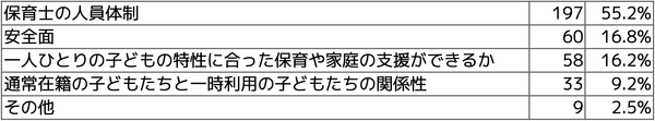 Q5 制度実施後、受け入れの人数調整で一番に配慮するポイントはどんな点でしょうか？