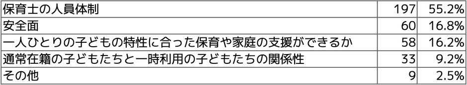 Q5 制度実施後、受け入れの人数調整で一番に配慮するポイントはどんな点でしょうか？