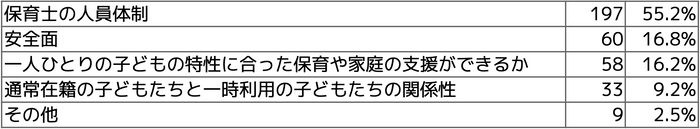 Q5 制度実施後、受け入れの人数調整で一番に配慮するポイントはどんな点でしょうか？