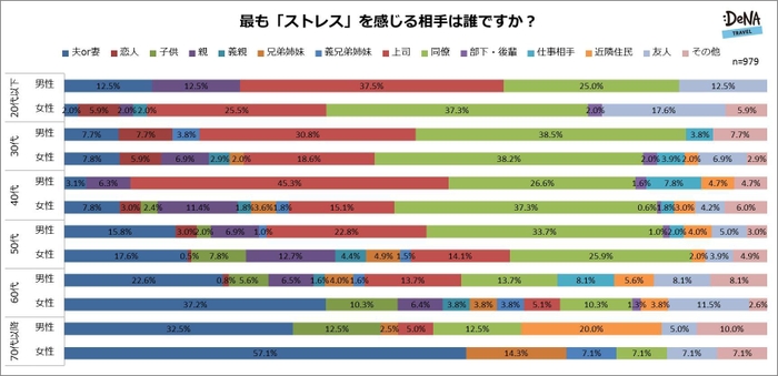 【図6】最も「ストレス」を感じる相手は誰ですか？