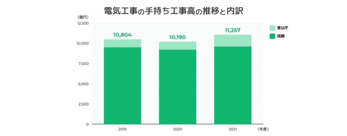 図3:電気工事の手持ち工事高の推移と内訳