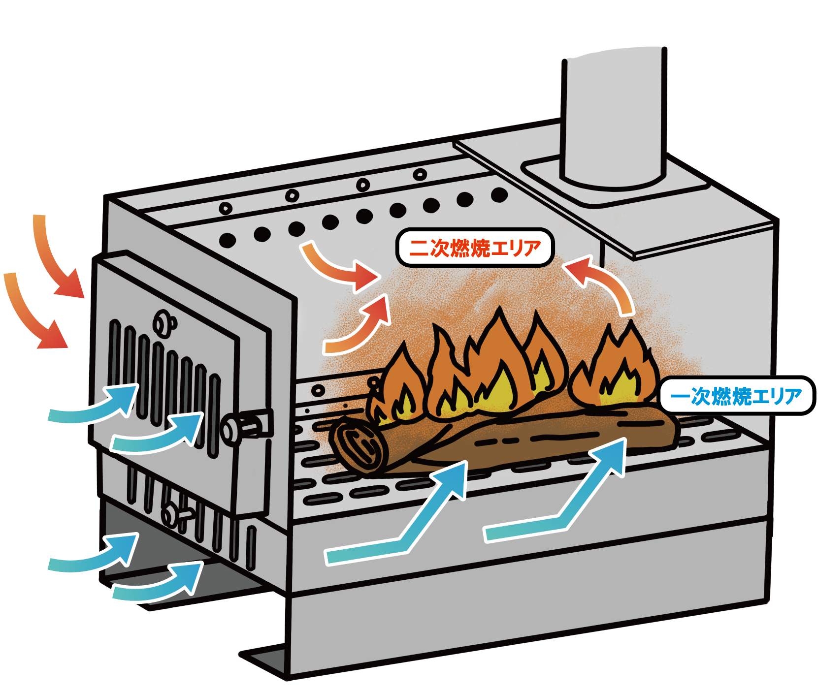 前面、側面、底面の3方向から新鮮な空気が入る仕様のおかげで、大型ストーブにも負けない高火力、高燃焼率を実現