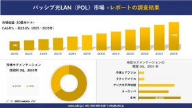 パッシブ光LAN（POL）市場の発展、傾向、需要、成長分析及び予測2025－2035年
