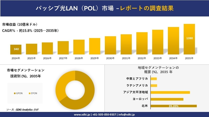 パッシブ光LAN（POL）市場レポート概要