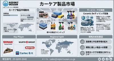 カーケア製品市場調査レポート2035年278億米ドル規模へ拡大、CAGR5.6％で加速する自動車アフターケア・高付加価値化戦略市場