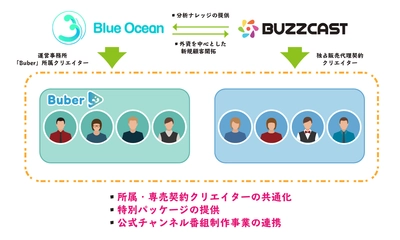 動画コンテンツ・マーケティングを展開する『BUZZCAST』　 ブルーオーシャンと提携し、 両社の所属ゲーム実況クリエイターのパッケージ商品を提供開始