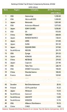 世界のゲーム企業上位50社の分析