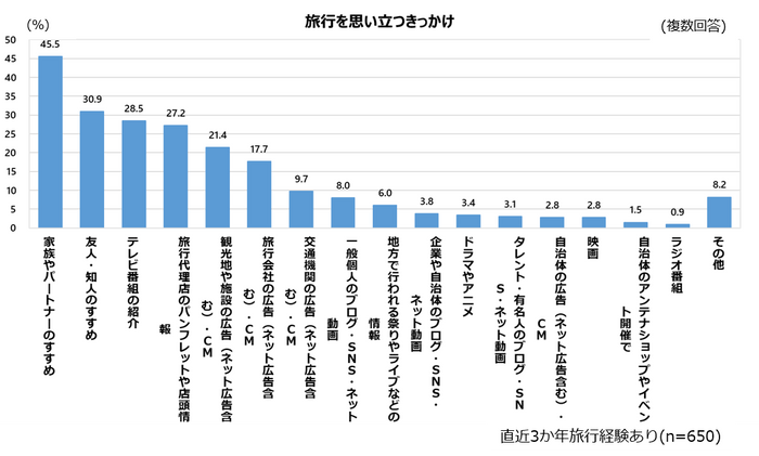 図2　旅行を思い立つきっかけ