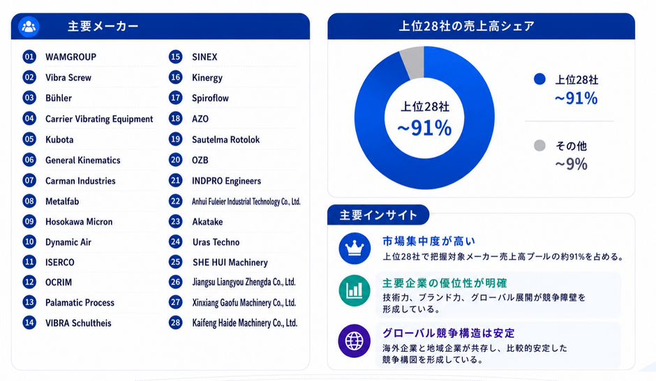 図.    世界の振動サイロ排出機上位28社と市場シェア