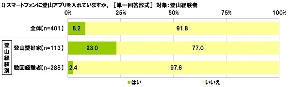 スマホに登山アプリを入れているか