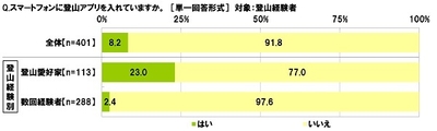 スマホに登山アプリを入れているか