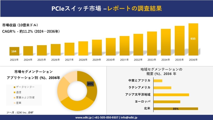 PCIeスイッチの世界市場概要