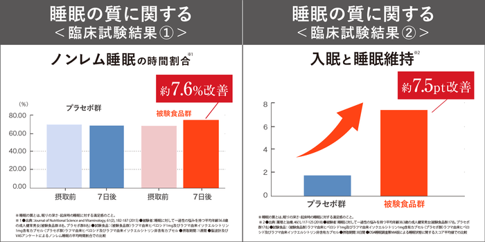 睡眠の質に関する臨床試験結果