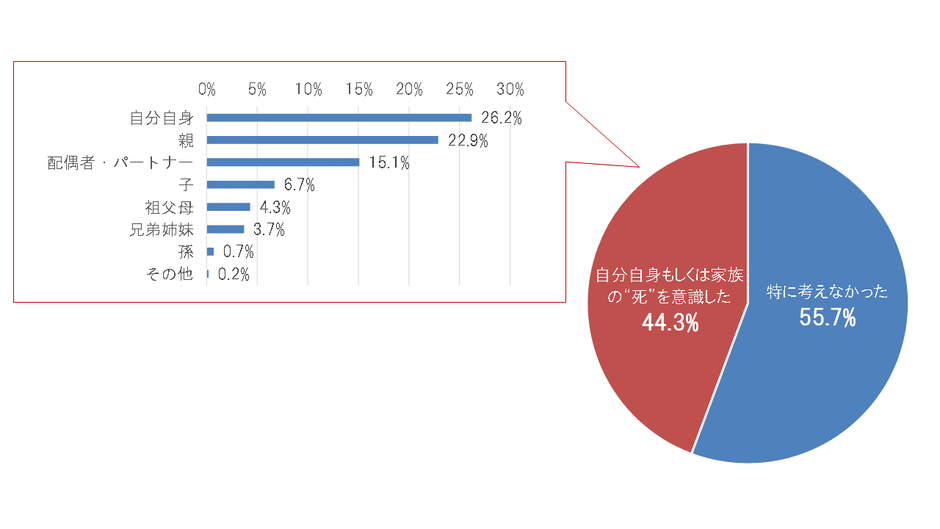 新型コロナウイルスをきっかけに、あなた自身、もしくはあなたの家族の“死”について意識しましたか？［複数回答可］（n=1,127）