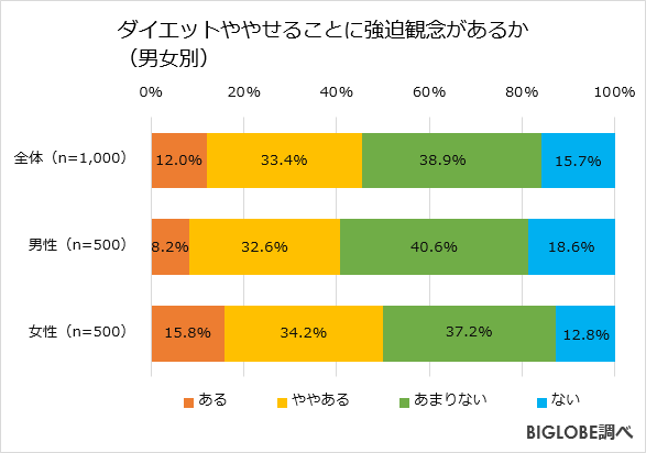 ダイエットややせることに強迫観念があるか(男女別)