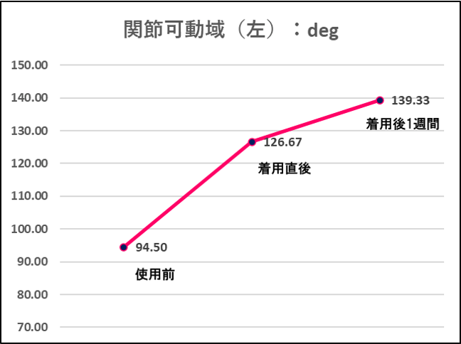 関節可動域が広がるデータ