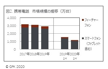 図2. 携帯電話 市場規模の推移