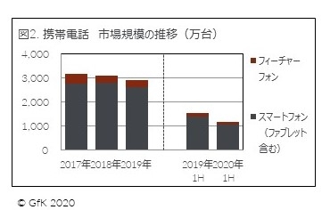 図2. 携帯電話　市場規模の推移