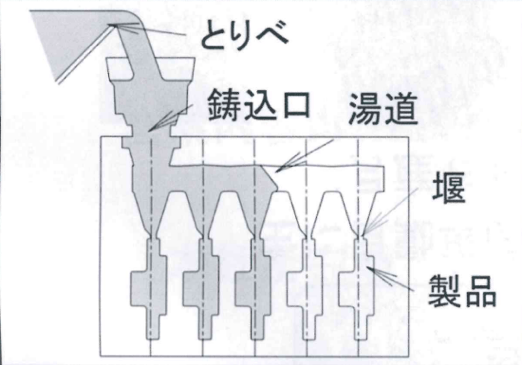 Hプロセス工法