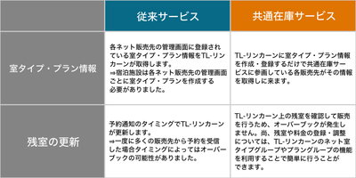 <TL-リンカーンの従来サービスと共通在庫サービスの比較>