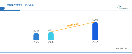 半導電性ポリマーフィルム市場2026-2032：世界市場規模、成長、動向、予測の最新分析