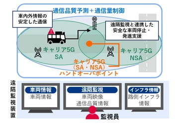 横浜市で、自動運転におけるローカル5Gと路側インフラを活用した自動運転走行支援および無線リソース最適化による車内遠隔監視の実証を開始 