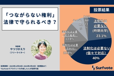 時間外の仕事の連絡を拒否する「つながらない権利」Surfvoteの意見投票で「法制化不要」63.1%。「職種によるため法制化が難しい」という意見の一方で、「曖昧な権利は法制化が必要」とのコメントも